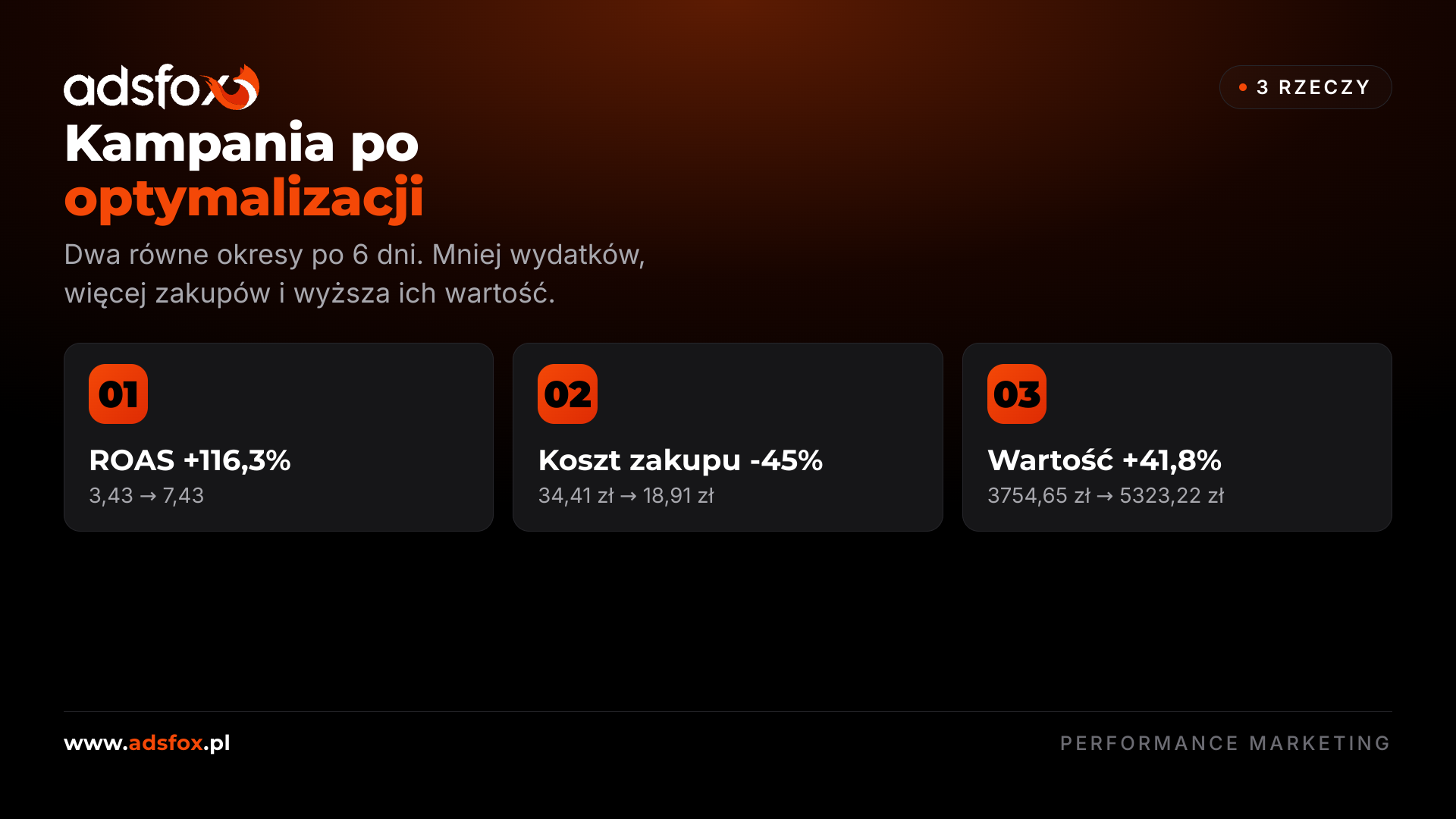 Poziome podsumowanie wyników kampanii Google Ads dla sklepu z biżuterią: ROAS, koszt zakupu i wartość zakupów