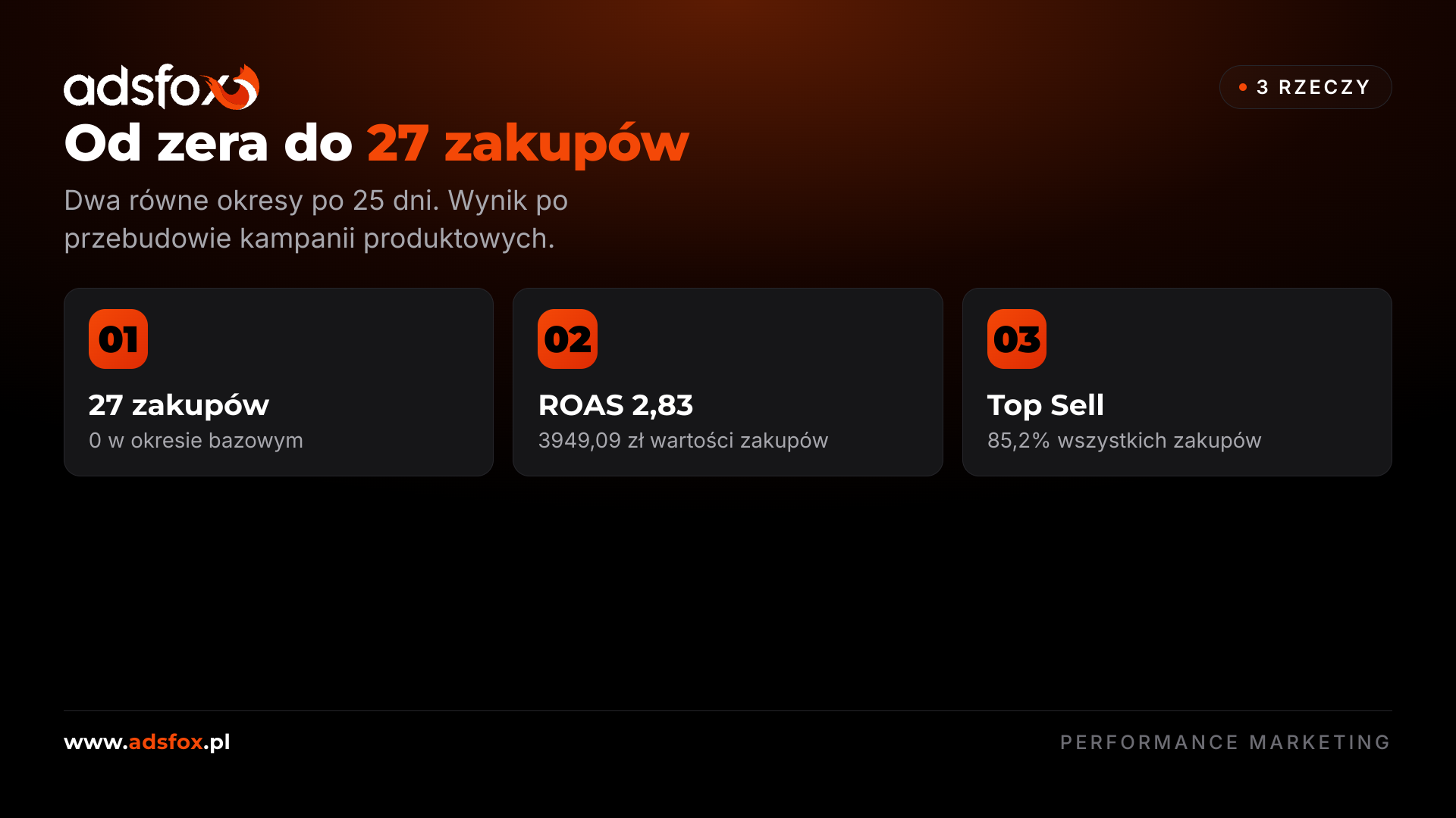 Poziome podsumowanie wyników kampanii: 27 zakupów, ROAS 2,83 i dominacja Top Sell