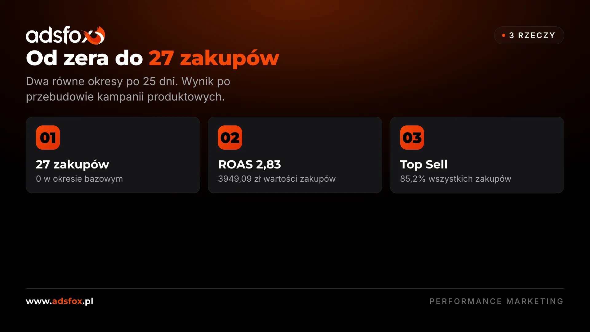 Poziome podsumowanie wyników kampanii: 27 zakupów, ROAS 2,83 i dominacja Top Sell