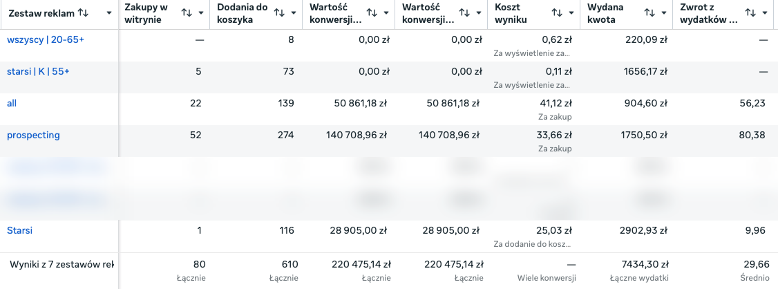 Zanonimizowany panel Meta Ads: 80 zakupów, 610 dodań do koszyka, 220 475,14 zł wartości konwersji i ROAS 29,66