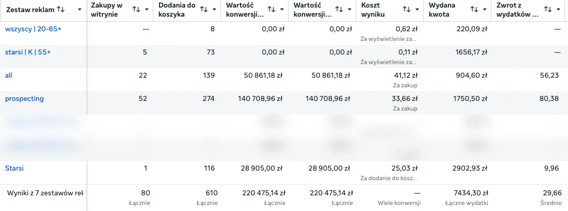Zanonimizowany panel Meta Ads: 80 zakupów, 610 dodań do koszyka, 220 475,14 zł wartości konwersji i ROAS 29,66