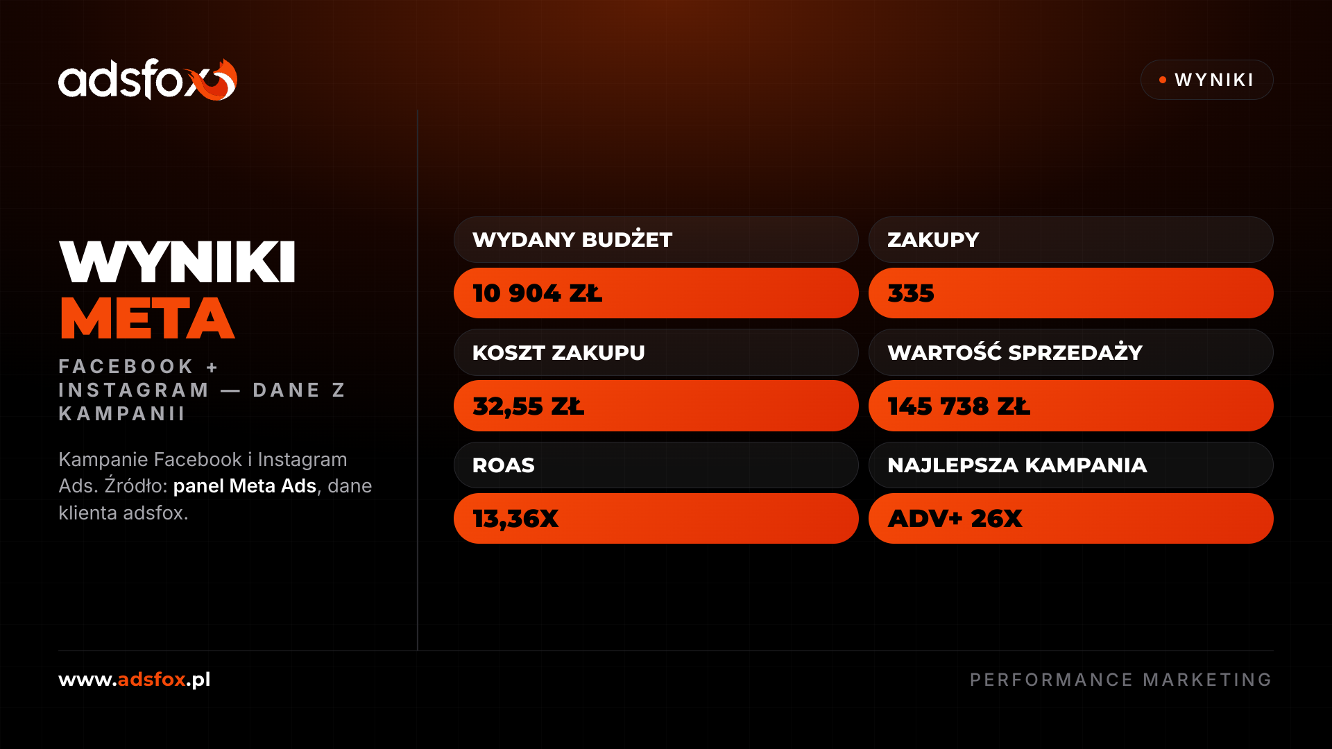 Szczegółowe wyniki Meta Ads - Facebook i Instagram