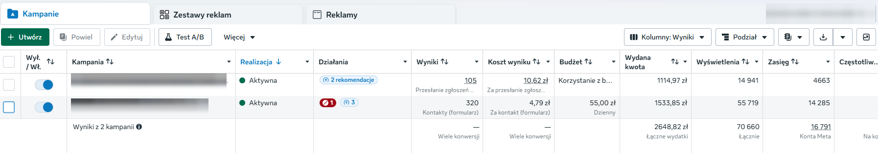 Zanonimizowany zrzut Meta Ads pokazujący 105 zgłoszeń przy 10,62 zł oraz 320 kontaktów z formularza przy 4,79 zł