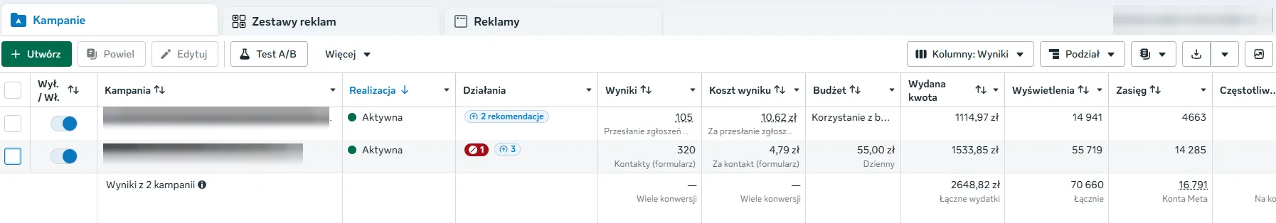 Zanonimizowany zrzut Meta Ads pokazujący 105 zgłoszeń przy 10,62 zł oraz 320 kontaktów z formularza przy 4,79 zł