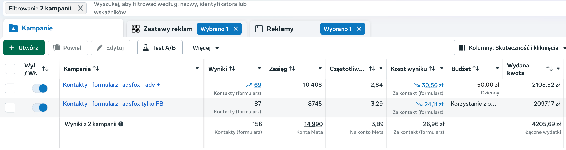 Oryginalny zrzut z panelu Meta Ads pokazujący 156 kontaktów i średni koszt 26,96 zł za kontakt