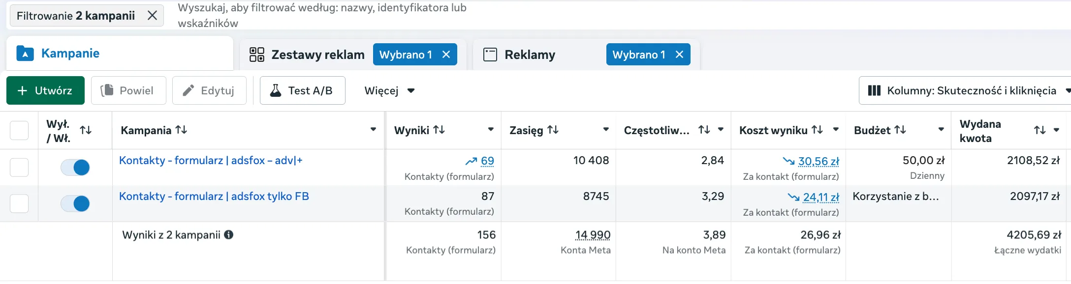 Oryginalny zrzut z panelu Meta Ads pokazujący 156 kontaktów i średni koszt 26,96 zł za kontakt