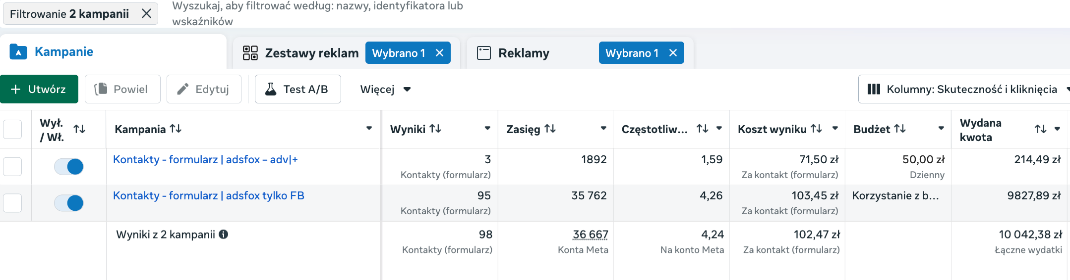Oryginalny zrzut z panelu Meta Ads pokazujący 98 kontaktów i średni koszt 102,47 zł za kontakt