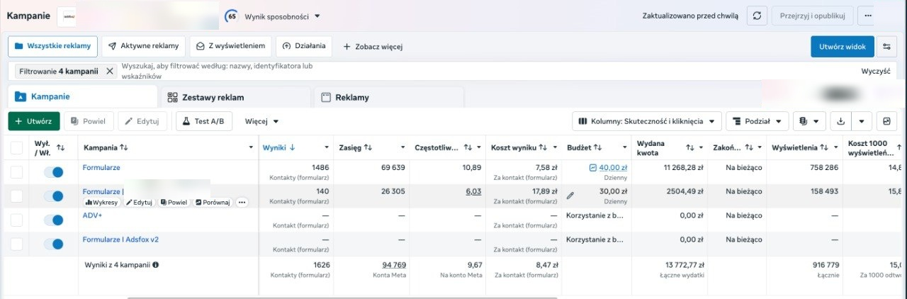 Zrzut ekranu z panelu Meta Ads pokazujący 1626 kontaktów formularzowych, koszt 8,47 zł za kontakt, zasięg 94 769 i wydatki 13 772,77 zł