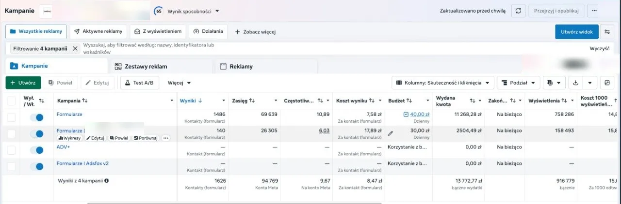 Zrzut ekranu z panelu Meta Ads pokazujący 1626 kontaktów formularzowych, koszt 8,47 zł za kontakt, zasięg 94 769 i wydatki 13 772,77 zł