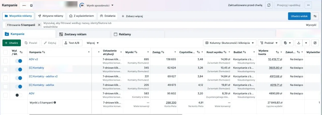 Zrzut ekranu z panelu Meta Ads pokazujący drugie konto reklamowe w 2026 roku, łączny zasięg 298 200 i wydatki 27 849,83 zł