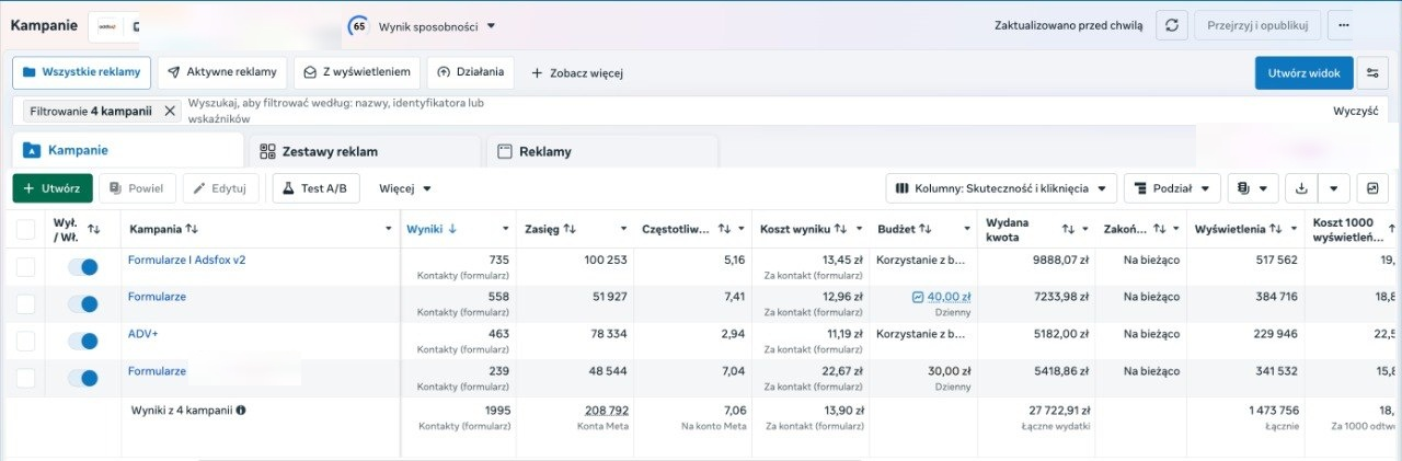 Zrzut ekranu z panelu Meta Ads pokazujący 1995 kontaktów formularzowych, koszt 13,90 zł za kontakt, zasięg 208 792 i wydatki 27 722,91 zł