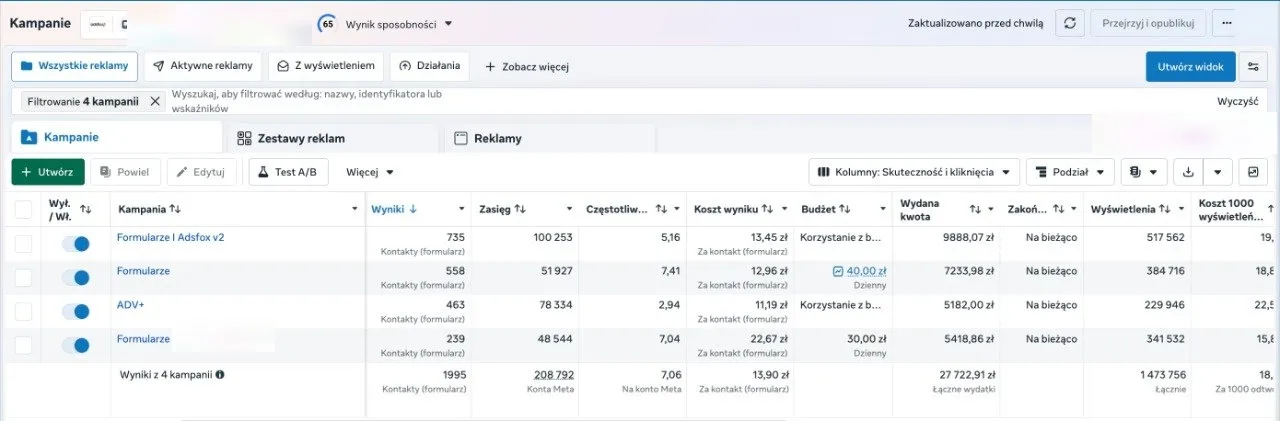 Zrzut ekranu z panelu Meta Ads pokazujący 1995 kontaktów formularzowych, koszt 13,90 zł za kontakt, zasięg 208 792 i wydatki 27 722,91 zł