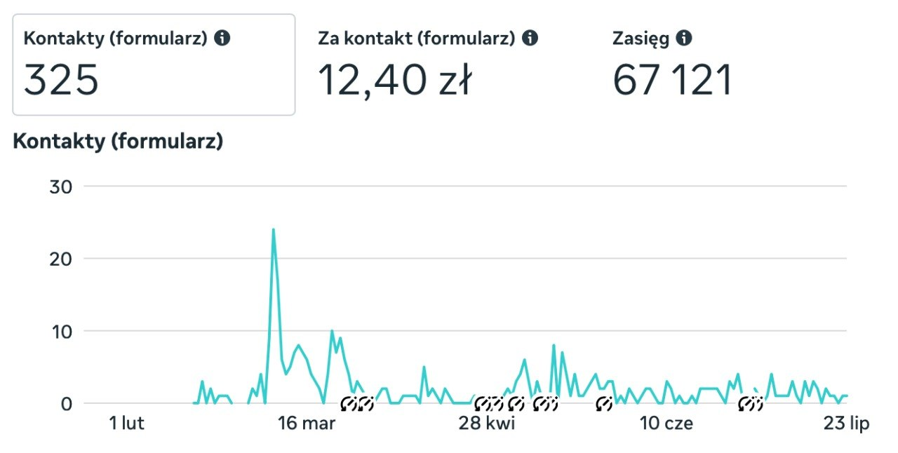 Zrzut ekranu z panelu Meta Ads pokazujący trend kampanii ongoing: 325 kontaktów formularzowych, 12,40 zł za kontakt i zasięg 67 121