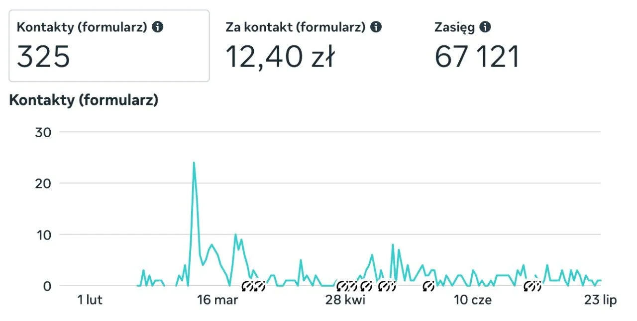 Zrzut ekranu z panelu Meta Ads pokazujący trend kampanii ongoing: 325 kontaktów formularzowych, 12,40 zł za kontakt i zasięg 67 121