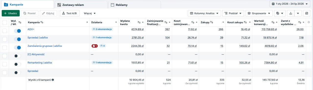 Oryginalny zrzut z Meta Ads pokazujący 335 zakupów, koszt zakupu 32,55 zł, wartość konwersji 145 737,60 zł i ROAS 13,36