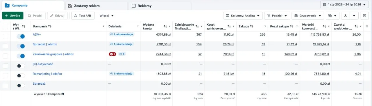 Oryginalny zrzut z Meta Ads pokazujący 335 zakupów, koszt zakupu 32,55 zł, wartość konwersji 145 737,60 zł i ROAS 13,36