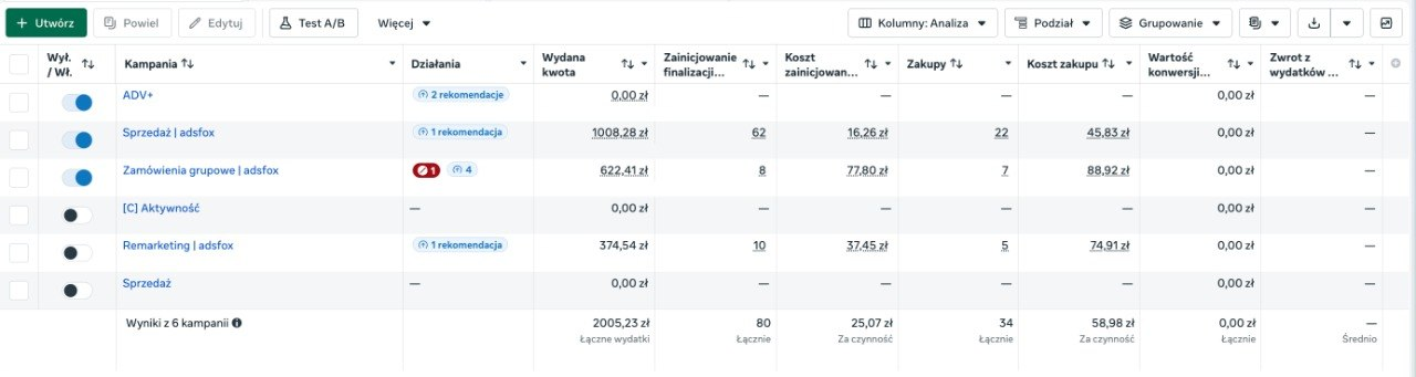 Oryginalny zrzut z Meta Ads pokazujący 34 zakupy, 80 zainicjowanych finalizacji zakupu, koszt zakupu 58,98 zł i wydatki 2005,23 zł