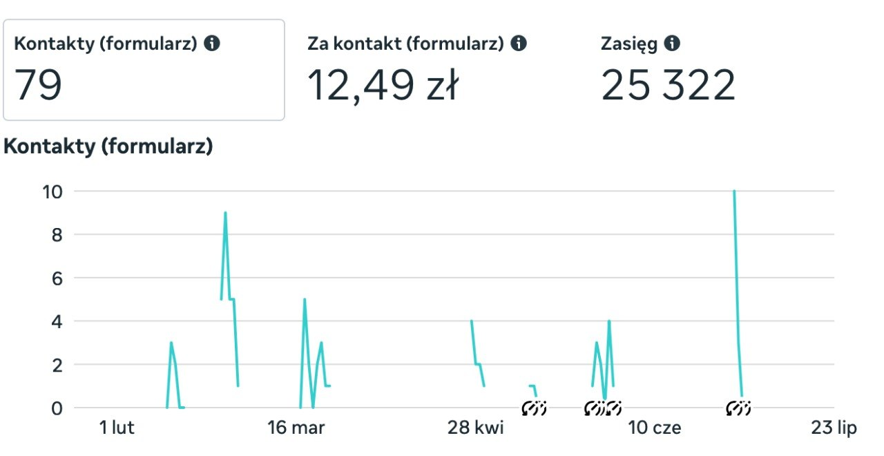 Zrzut ekranu z panelu Meta Ads pokazujący trend kampanii promocyjnej: 79 kontaktów formularzowych, 12,49 zł za kontakt i zasięg 25 322