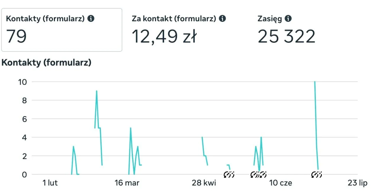 Zrzut ekranu z panelu Meta Ads pokazujący trend kampanii promocyjnej: 79 kontaktów formularzowych, 12,49 zł za kontakt i zasięg 25 322