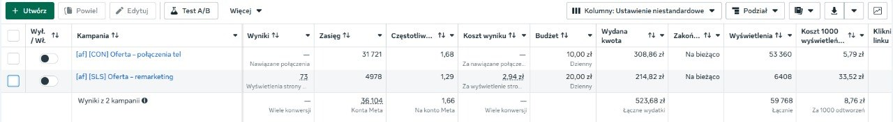 Zrzut ekranu z panelu Meta Ads pokazujący wcześniejszy układ kampanii: połączenia telefoniczne oraz remarketing