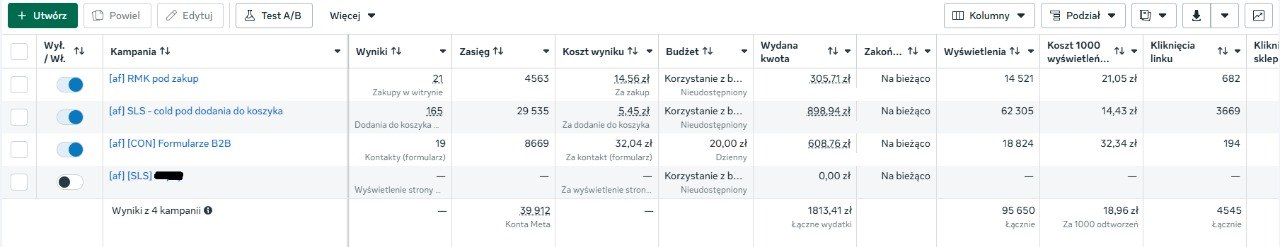 Oryginalny zrzut z panelu Meta Ads pokazujący wyniki kampanii sprzedażowych i B2B: 21 zakupów, 165 dodań do koszyka, 19 kontaktów z formularza i 1813,41 zł wydatków