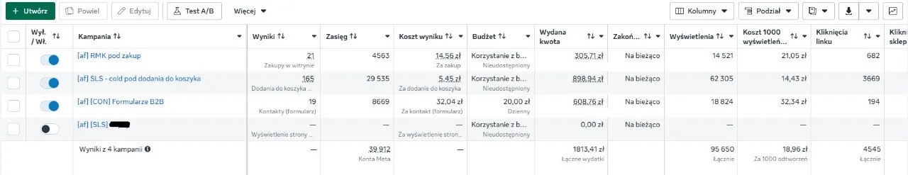 Oryginalny zrzut z panelu Meta Ads pokazujący wyniki kampanii sprzedażowych i B2B: 21 zakupów, 165 dodań do koszyka, 19 kontaktów z formularza i 1813,41 zł wydatków